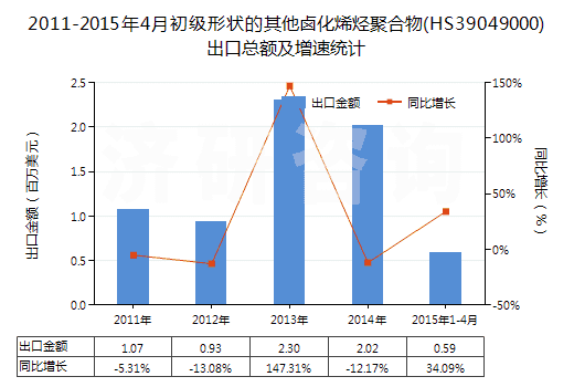 2011-2015年4月初級形狀的其他鹵化烯烴聚合物(HS39049000)出口總額及增速統(tǒng)計 2011-2015年4月初級形狀的其他鹵化烯烴聚合物(HS39049000)出口總額及增速統(tǒng)計